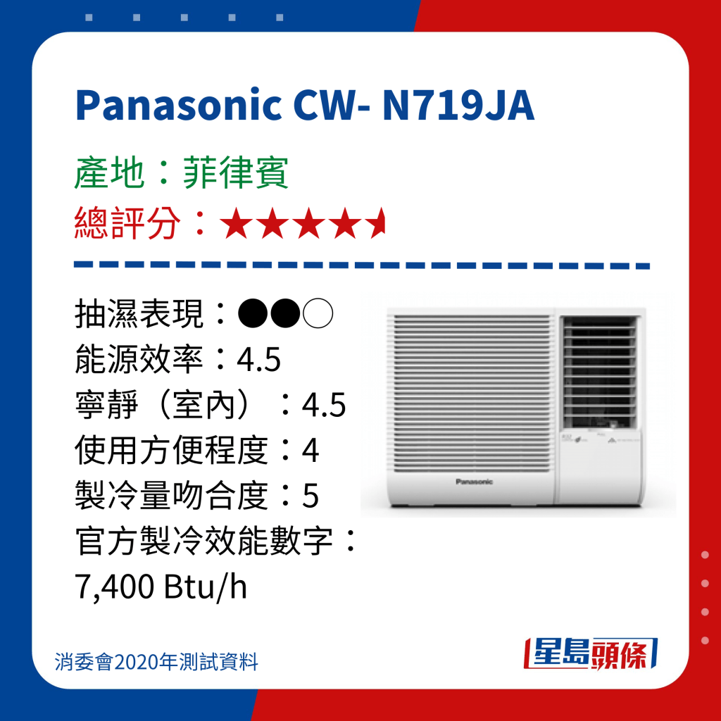消委會測試｜15款窗口冷氣機 - Panasonic CW- N719JA
